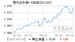 021326基金近期净值走势图