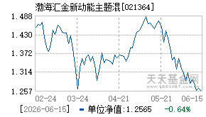 021364基金近期净值走势图