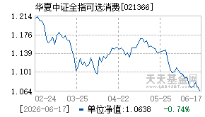 021366基金近期净值走势图