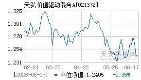 021372基金近期净值走势图