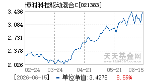 021383基金近期净值走势图
