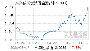 021390基金近期净值走势图