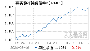 021401基金近期净值走势图