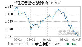 021404基金近期净值走势图
