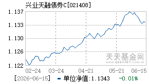 021408基金近期净值走势图