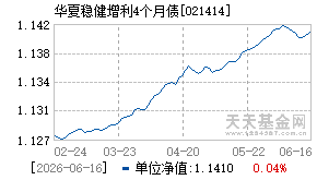 021414基金近期净值走势图
