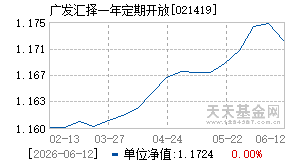 021419基金近期净值走势图