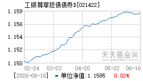 021422基金近期净值走势图