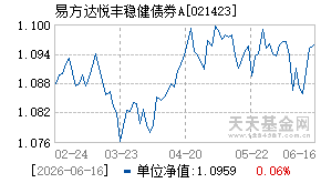 021423基金近期净值走势图