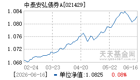 021429基金近期净值走势图