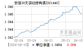 021440基金近期净值走势图