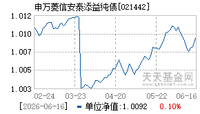 021442基金近期净值走势图