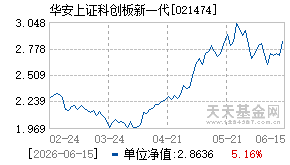 021474基金近期净值走势图