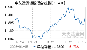 021491基金近期净值走势图