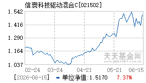 021502基金近期净值走势图