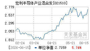 021510基金近期净值走势图