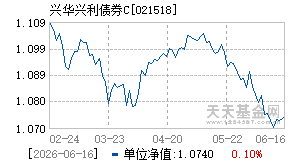 021518基金近期净值走势图
