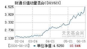 021523基金近期净值走势图