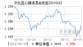 021524基金近期净值走势图