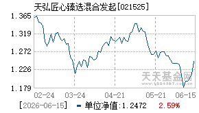 021525基金近期净值走势图