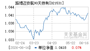 021531基金近期净值走势图