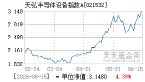 021532基金近期净值走势图