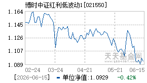 021550基金近期净值走势图