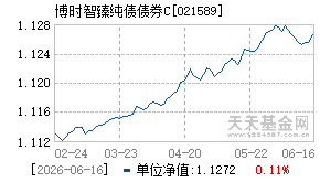 021589基金近期净值走势图