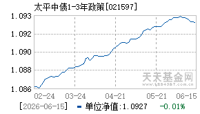021597基金近期净值走势图