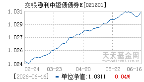 021601基金近期净值走势图