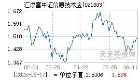 021603基金近期净值走势图