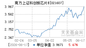 021607基金近期净值走势图