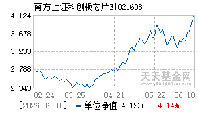 021608基金近期净值走势图