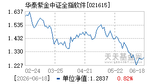 021615基金近期净值走势图