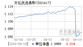 021617基金近期净值走势图
