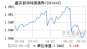 021618基金近期净值走势图