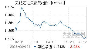 021620基金近期净值走势图