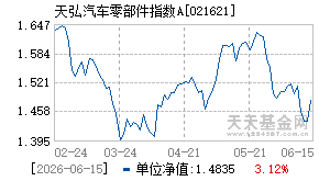 021621基金近期净值走势图