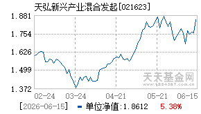 021623基金近期净值走势图