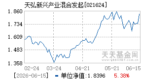 021624基金近期净值走势图