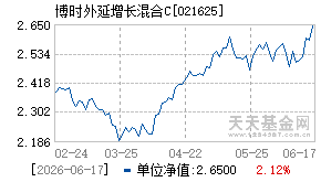 021625基金近期净值走势图
