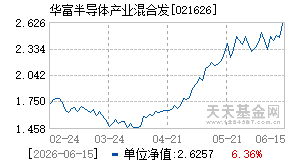 021626基金近期净值走势图