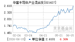 021627基金近期净值走势图