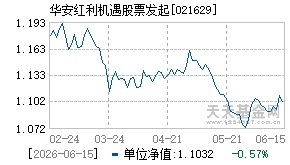 021629基金近期净值走势图
