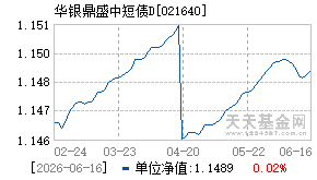021640基金近期净值走势图