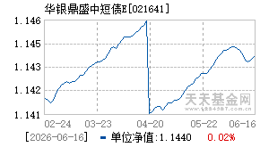 021641基金近期净值走势图