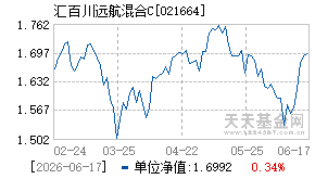 021664基金近期净值走势图