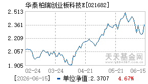 021682基金近期净值走势图