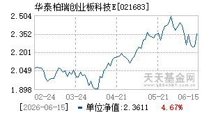 021683基金近期净值走势图