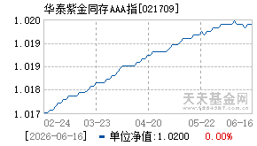 021709基金近期净值走势图